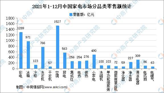 M6米乐家用电器年度总结：2021年中国家米乐m6电市场回顾及2022年发展趋势预测分析(图9)