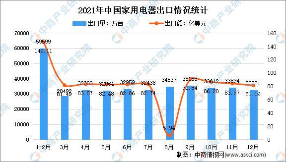 M6米乐家用电器年度总结：2021年中国家米乐m6电市场回顾及2022年发展趋势预测分析(图11)