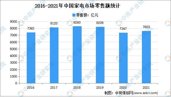 M6米乐家用电器年度总结：2021年中国家米乐m6电市场回顾及2022年发展趋势预测分析(图8)