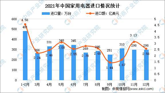 M6米乐家用电器年度总结：2021年中国家米乐m6电市场回顾及2022年发展趋势预测分析(图12)